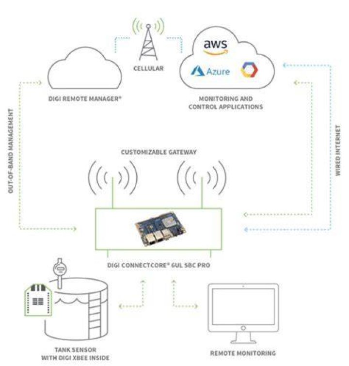Connect RemoteIoT: Revolutionizing IoT Connectivity